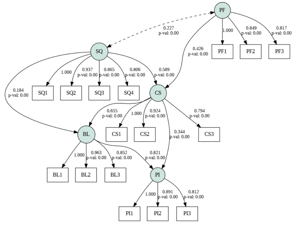 Structural Equation Modeling (SEM): Mapping Invisible Forces Behind Measurable Realities