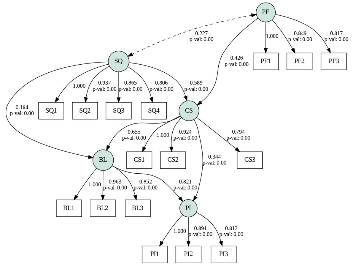Structural Equation Modeling (SEM): Mapping Invisible Forces Behind Measurable Realities